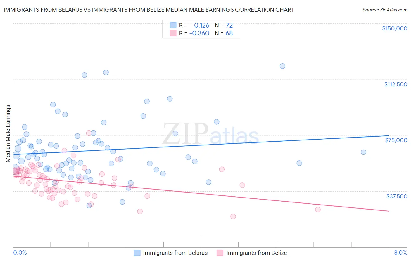 Immigrants from Belarus vs Immigrants from Belize Median Male Earnings