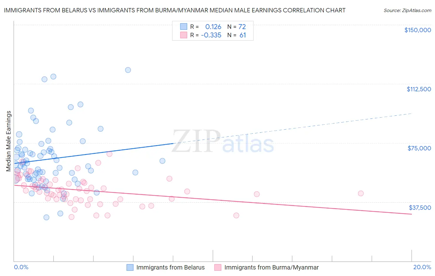 Immigrants from Belarus vs Immigrants from Burma/Myanmar Median Male Earnings