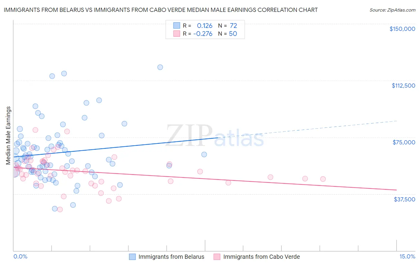 Immigrants from Belarus vs Immigrants from Cabo Verde Median Male Earnings