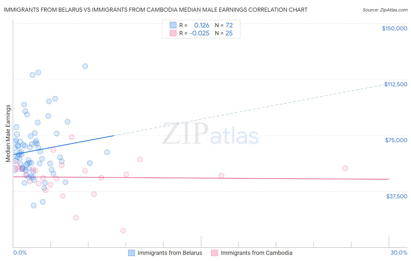 Immigrants from Belarus vs Immigrants from Cambodia Median Male Earnings