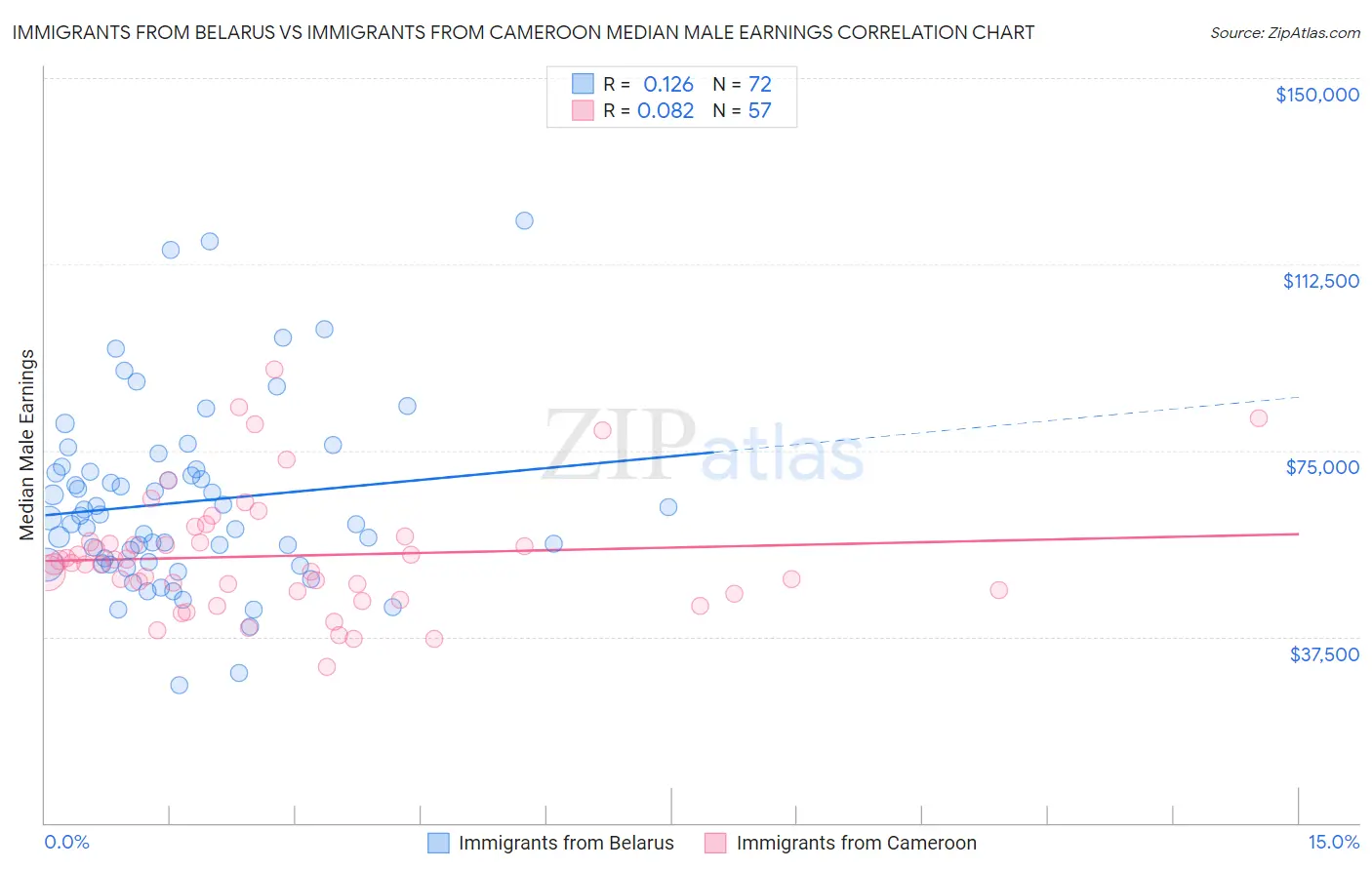 Immigrants from Belarus vs Immigrants from Cameroon Median Male Earnings