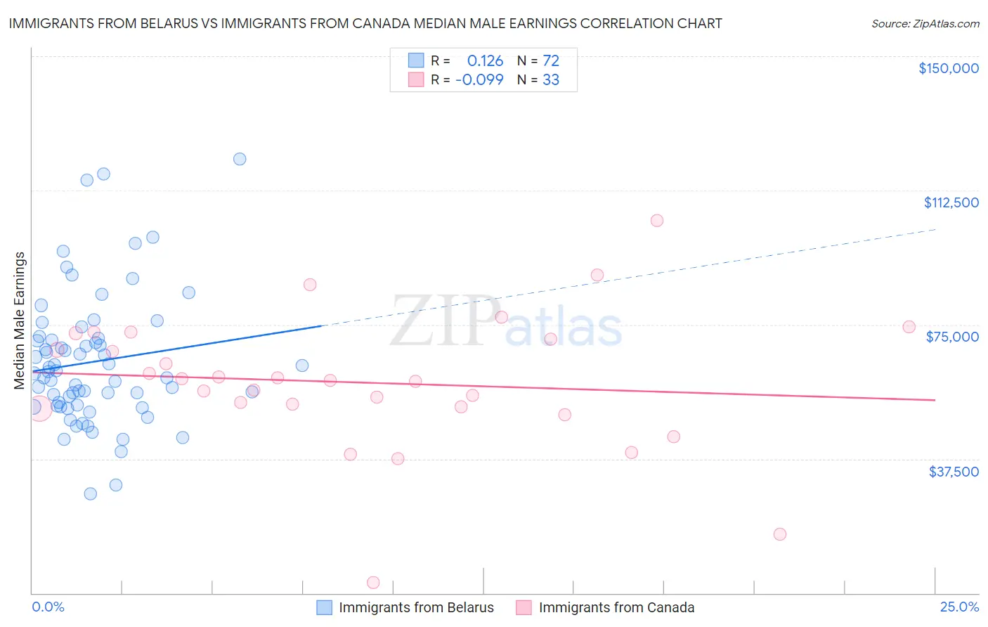 Immigrants from Belarus vs Immigrants from Canada Median Male Earnings
