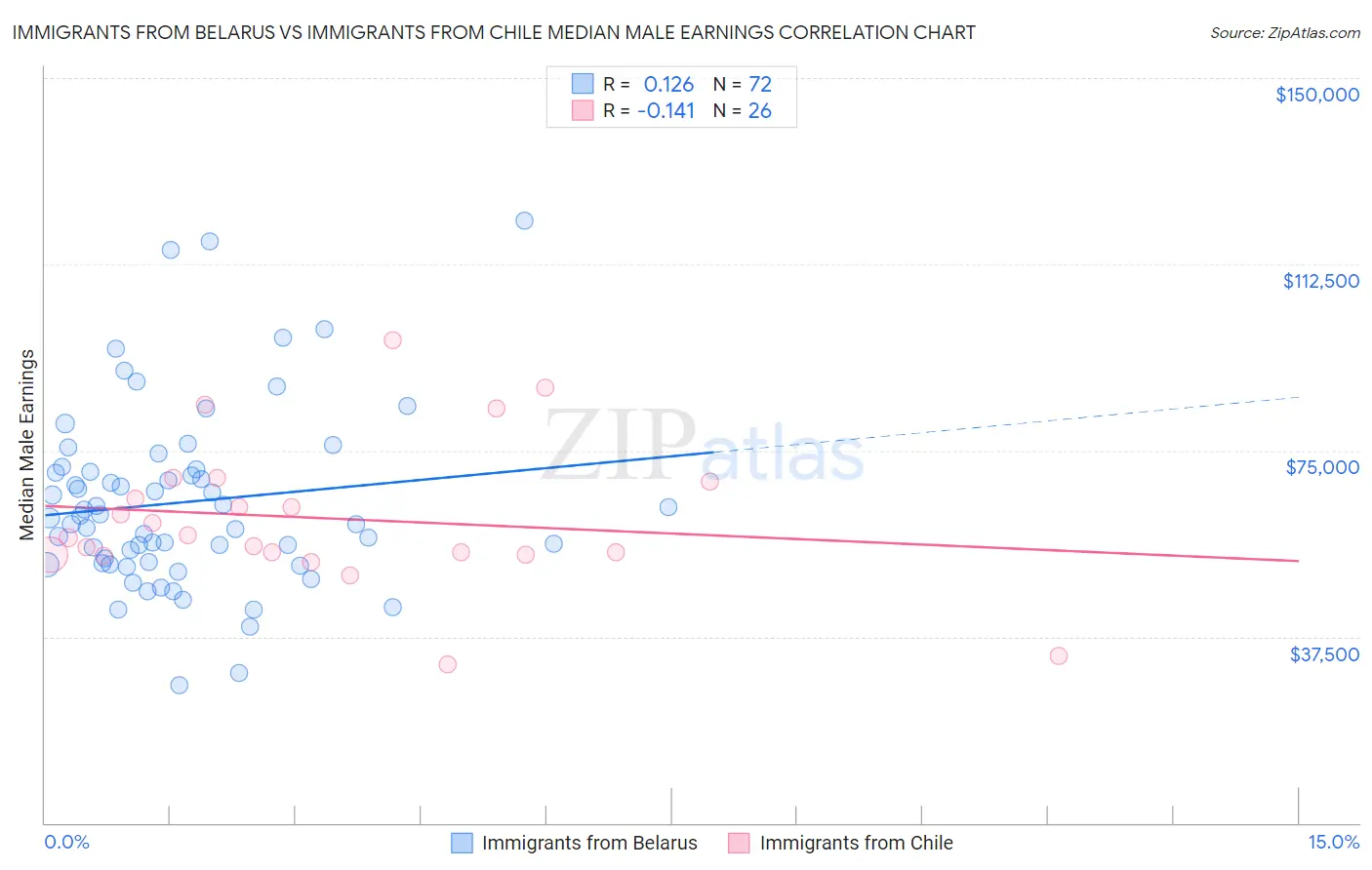 Immigrants from Belarus vs Immigrants from Chile Median Male Earnings
