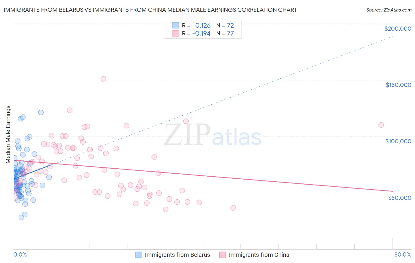 Immigrants from Belarus vs Immigrants from China Median Male Earnings