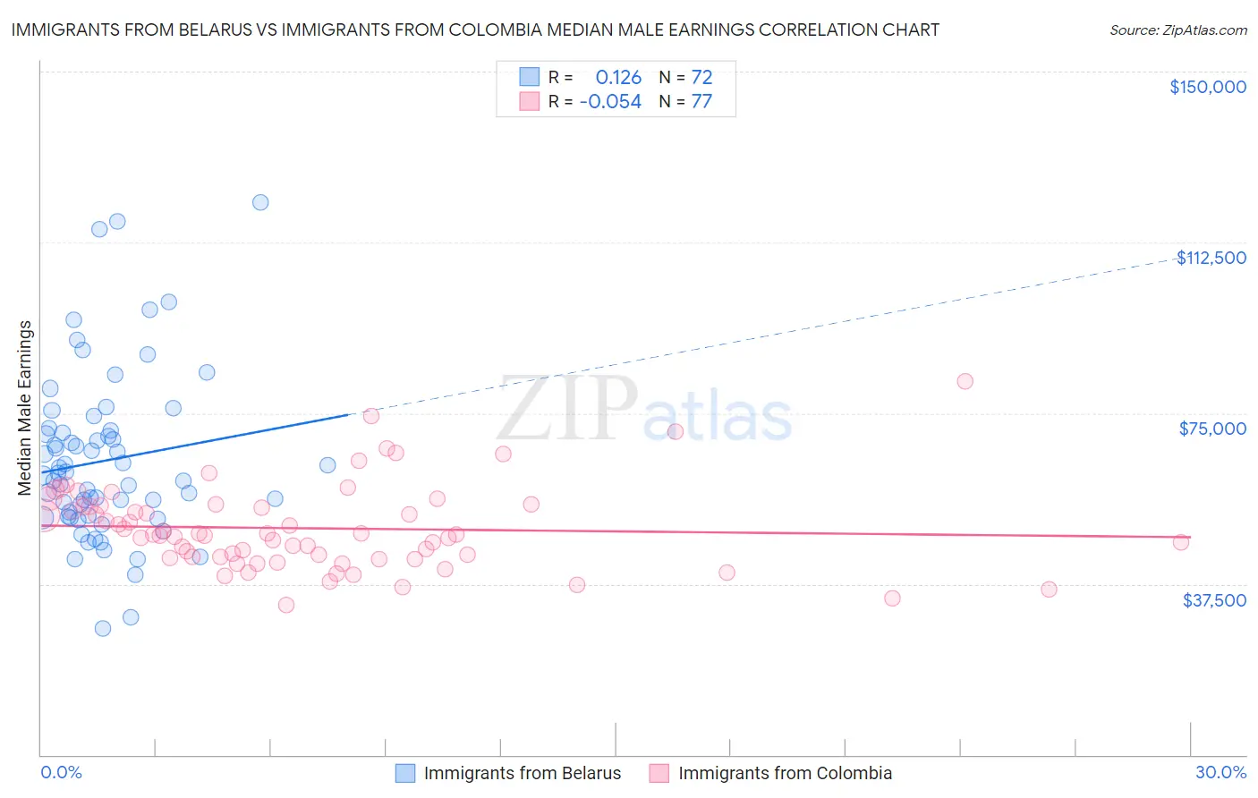 Immigrants from Belarus vs Immigrants from Colombia Median Male Earnings