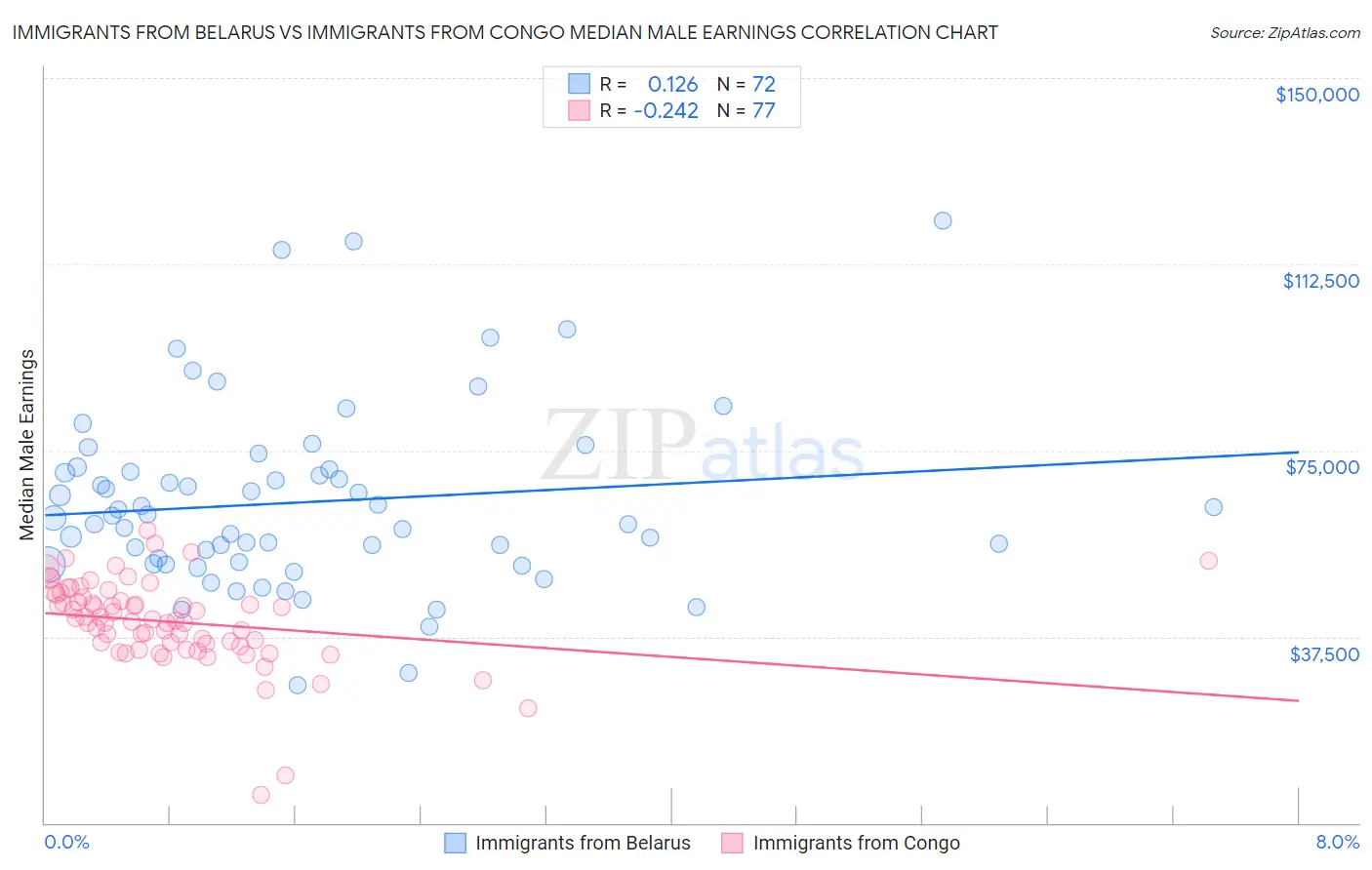 Immigrants from Belarus vs Immigrants from Congo Median Male Earnings