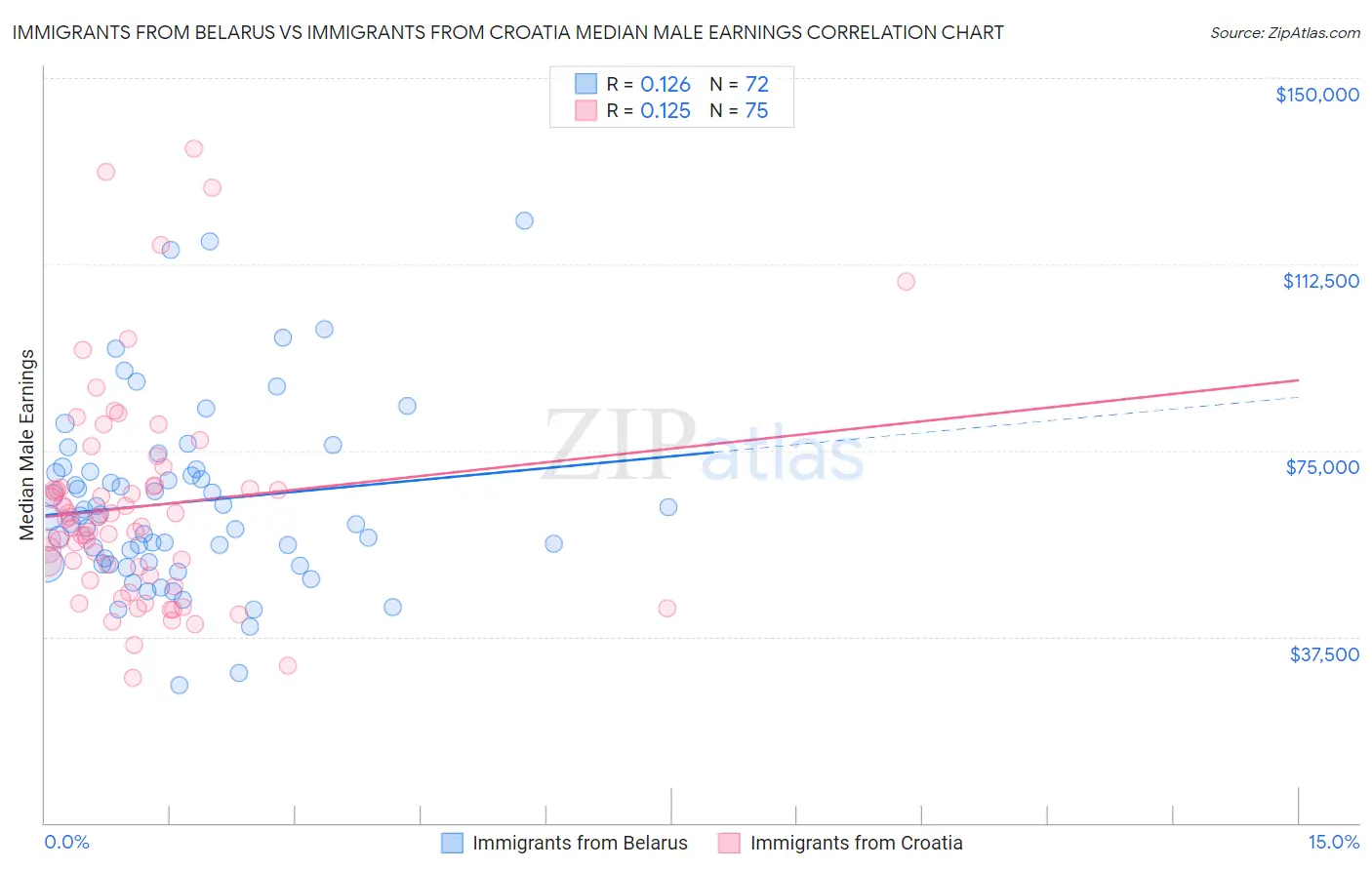 Immigrants from Belarus vs Immigrants from Croatia Median Male Earnings