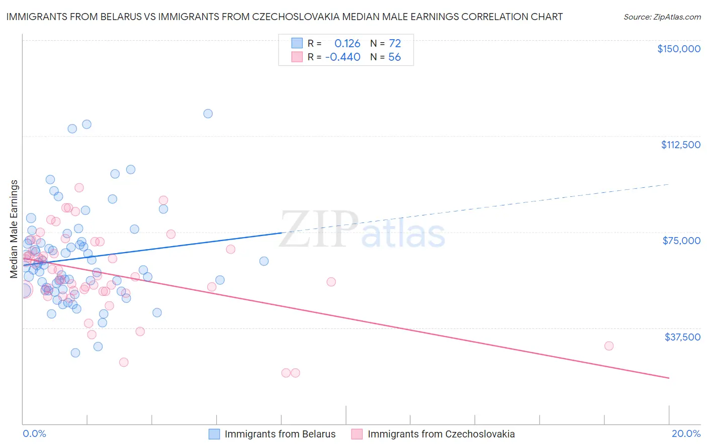 Immigrants from Belarus vs Immigrants from Czechoslovakia Median Male Earnings