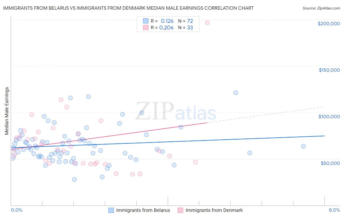 Immigrants from Belarus vs Immigrants from Denmark Median Male Earnings