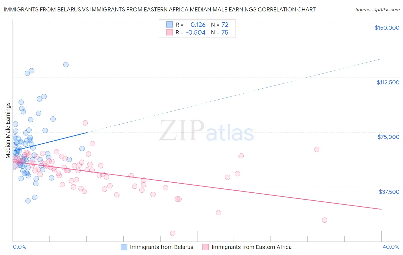 Immigrants from Belarus vs Immigrants from Eastern Africa Median Male Earnings