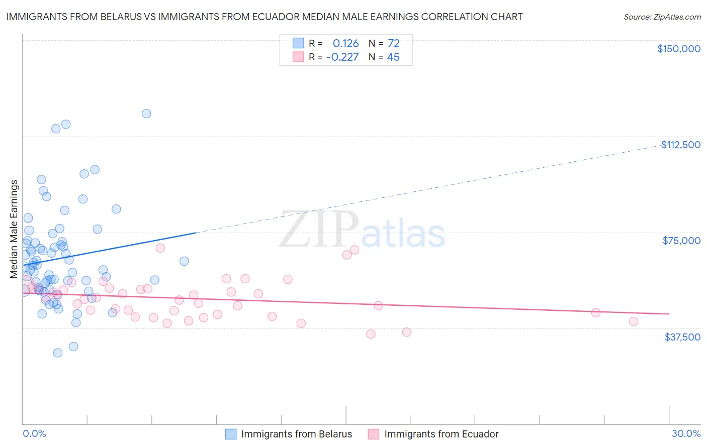 Immigrants from Belarus vs Immigrants from Ecuador Median Male Earnings