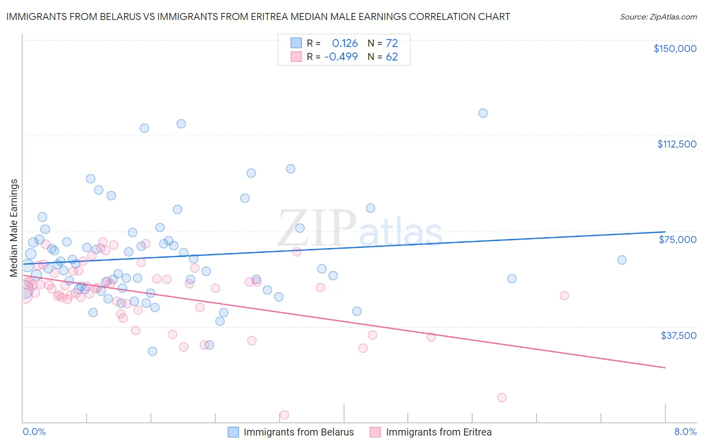 Immigrants from Belarus vs Immigrants from Eritrea Median Male Earnings