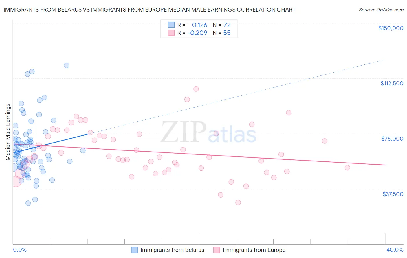 Immigrants from Belarus vs Immigrants from Europe Median Male Earnings