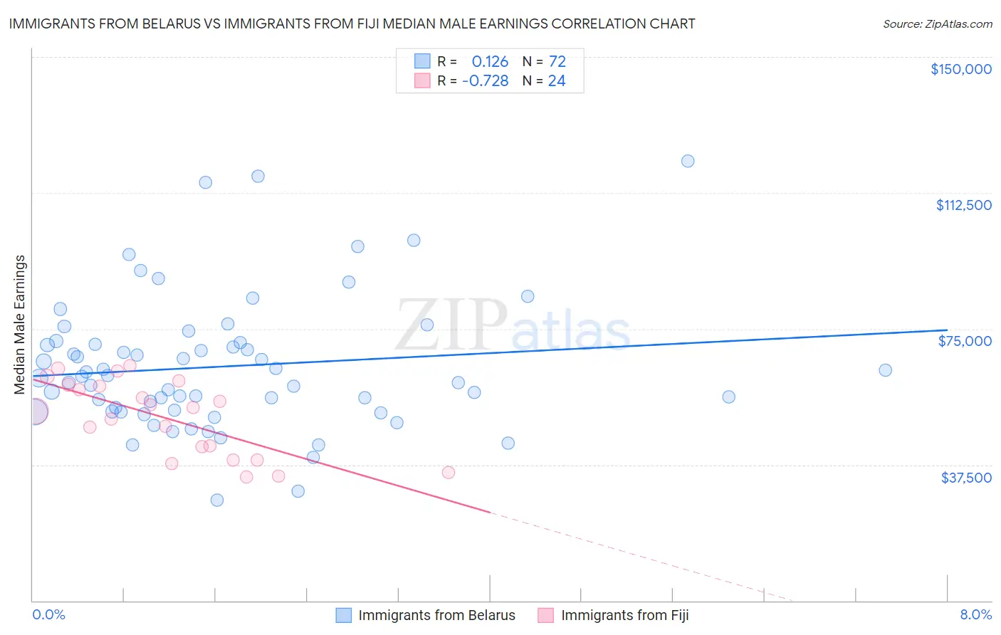 Immigrants from Belarus vs Immigrants from Fiji Median Male Earnings