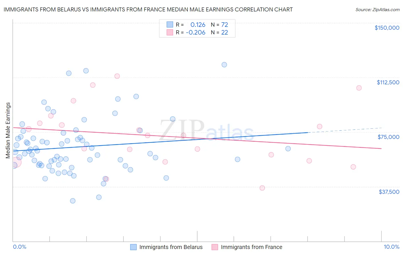 Immigrants from Belarus vs Immigrants from France Median Male Earnings