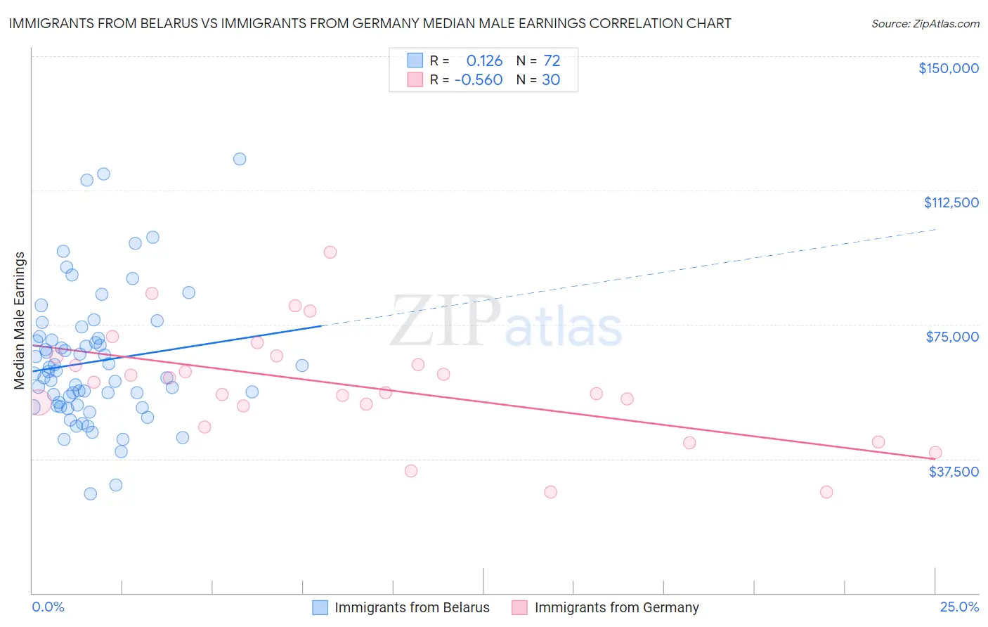 Immigrants from Belarus vs Immigrants from Germany Median Male Earnings