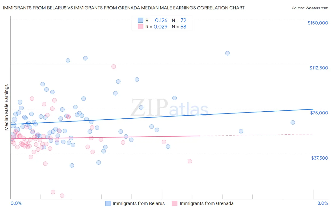 Immigrants from Belarus vs Immigrants from Grenada Median Male Earnings