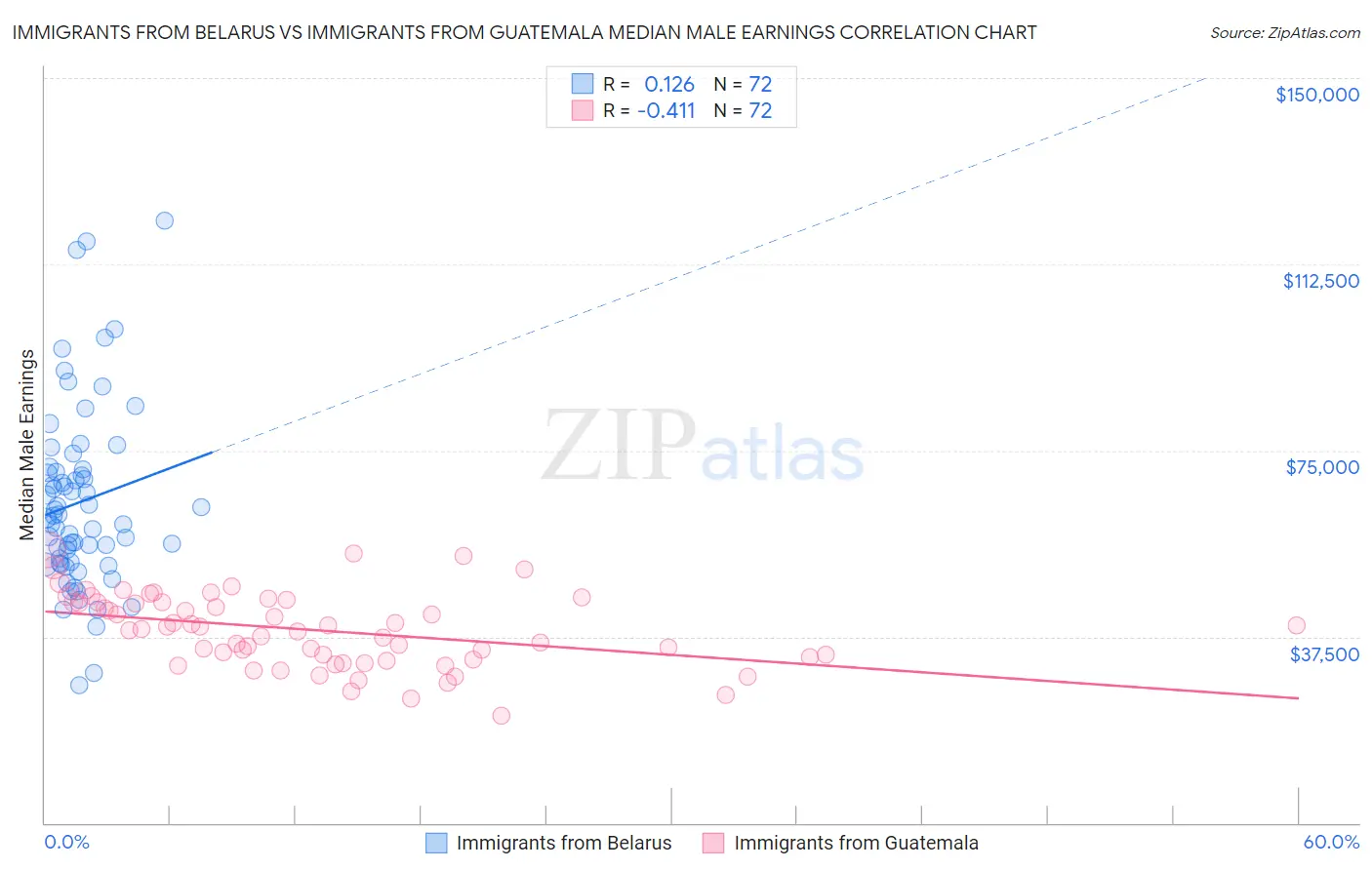 Immigrants from Belarus vs Immigrants from Guatemala Median Male Earnings