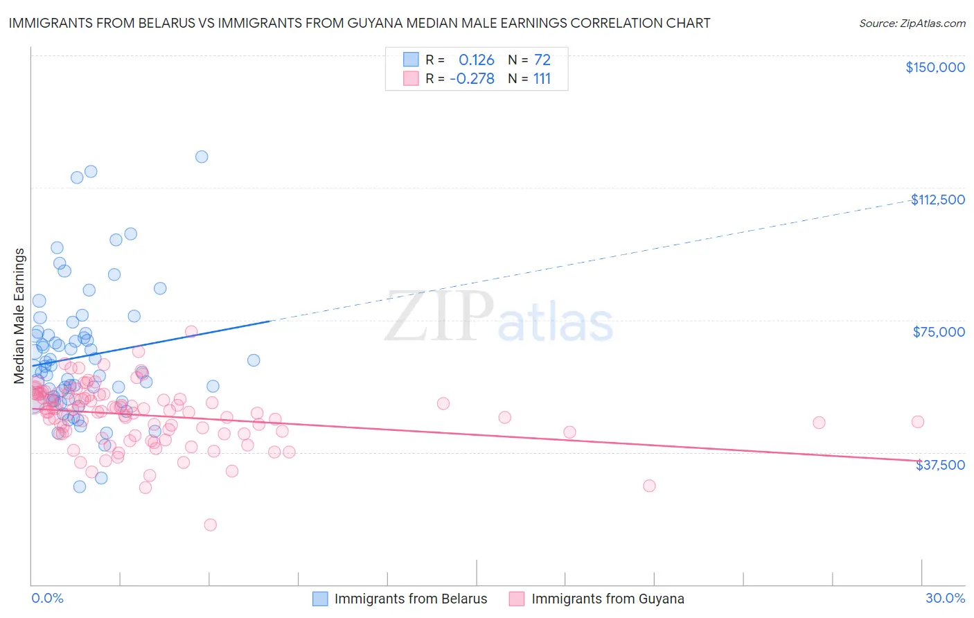 Immigrants from Belarus vs Immigrants from Guyana Median Male Earnings