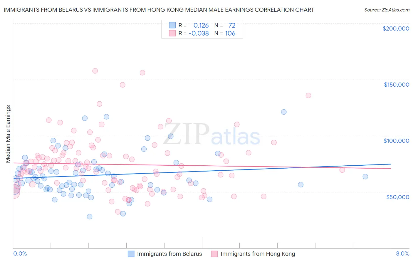 Immigrants from Belarus vs Immigrants from Hong Kong Median Male Earnings