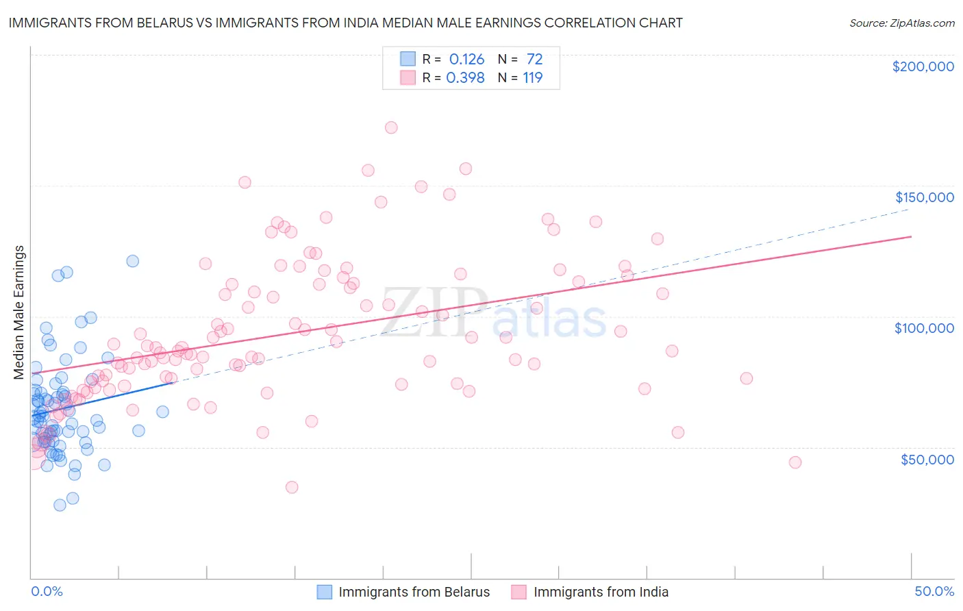 Immigrants from Belarus vs Immigrants from India Median Male Earnings