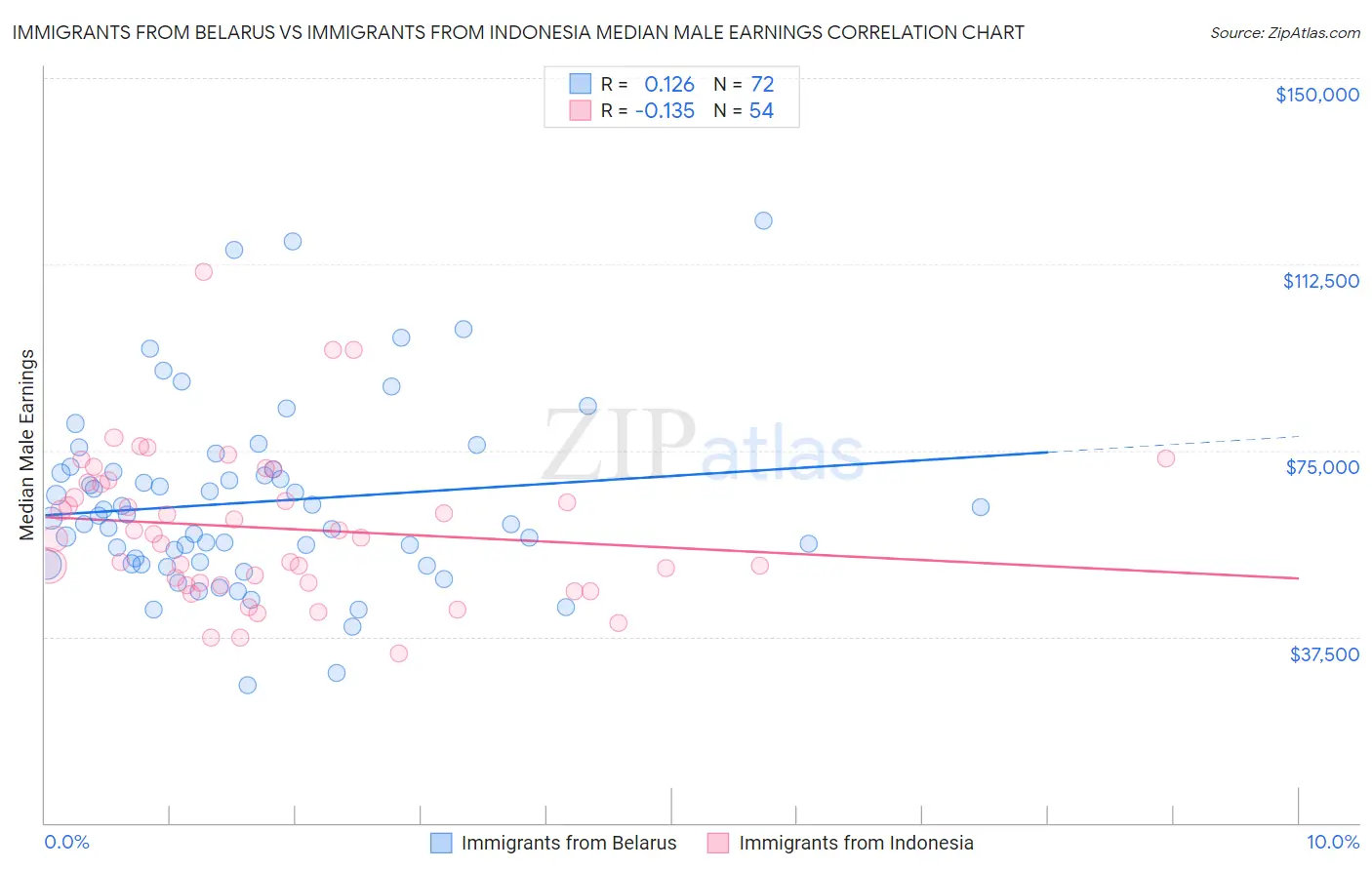 Immigrants from Belarus vs Immigrants from Indonesia Median Male Earnings