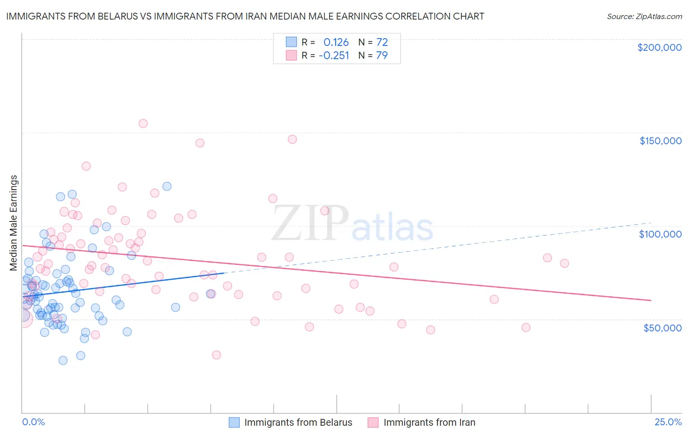 Immigrants from Belarus vs Immigrants from Iran Median Male Earnings