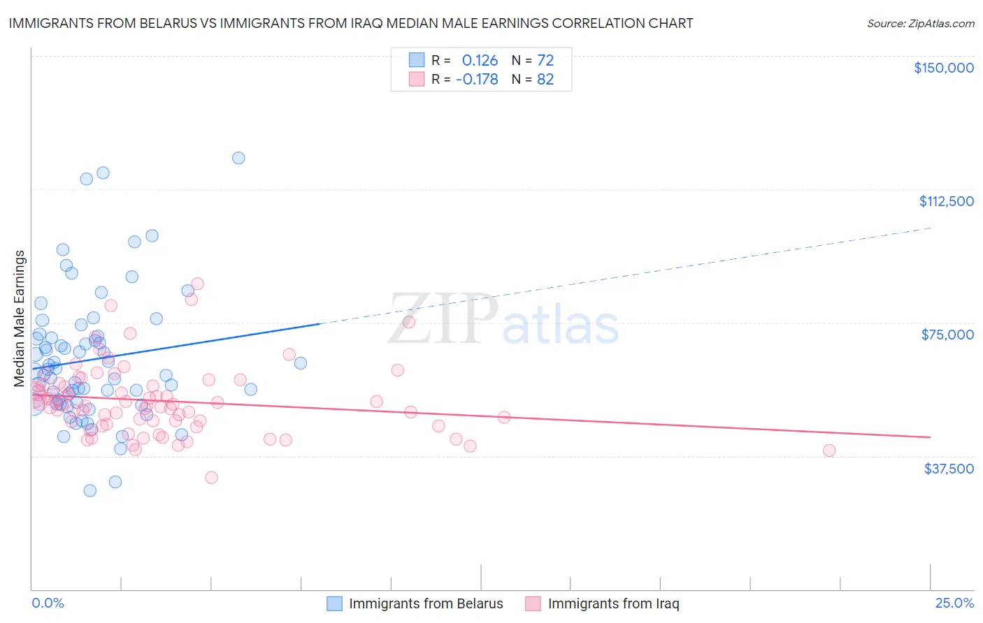 Immigrants from Belarus vs Immigrants from Iraq Median Male Earnings