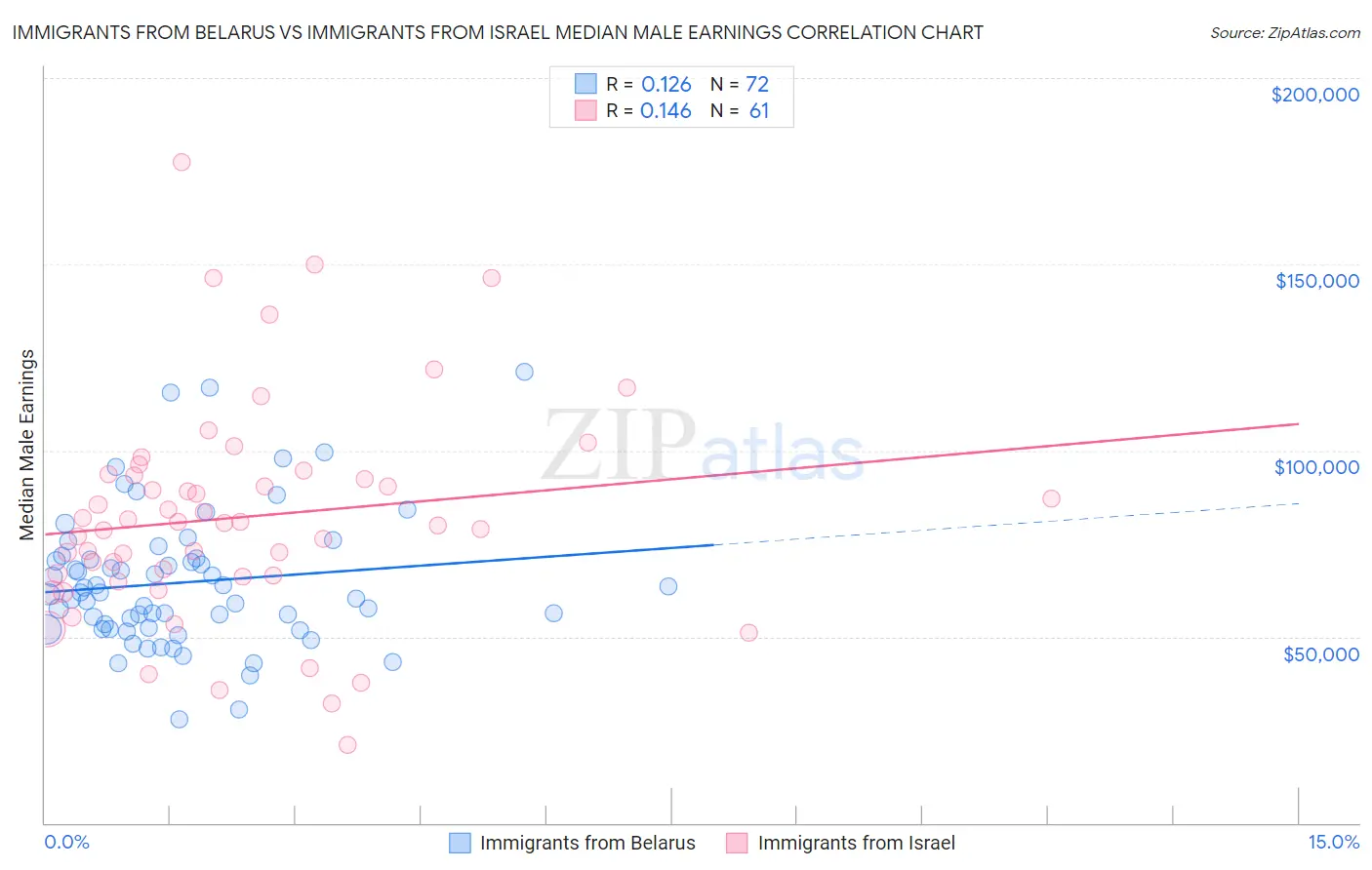 Immigrants from Belarus vs Immigrants from Israel Median Male Earnings
