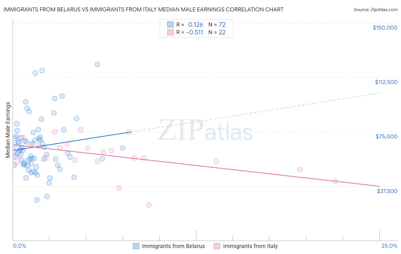 Immigrants from Belarus vs Immigrants from Italy Median Male Earnings
