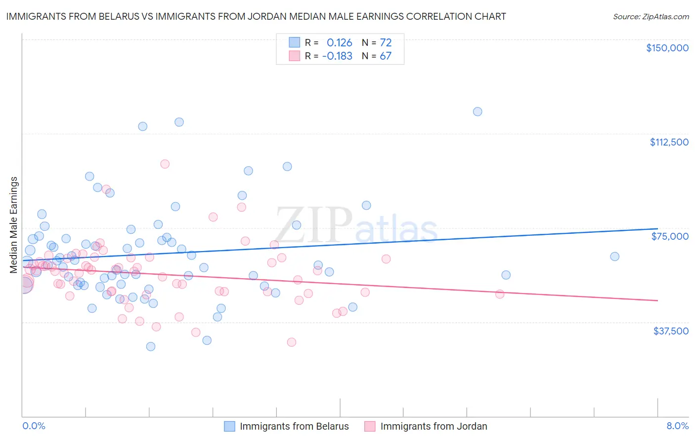 Immigrants from Belarus vs Immigrants from Jordan Median Male Earnings