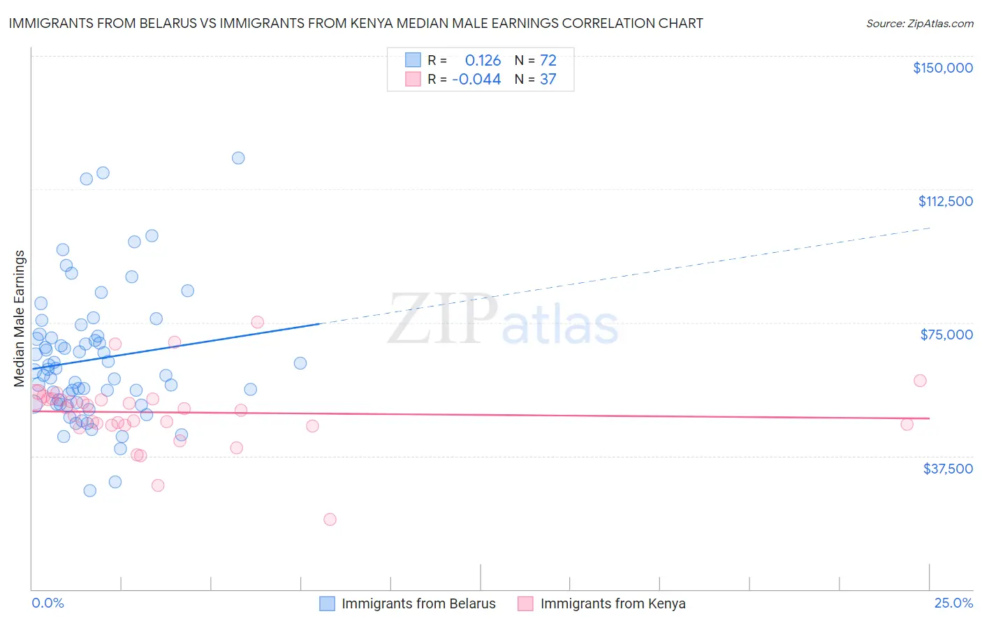 Immigrants from Belarus vs Immigrants from Kenya Median Male Earnings