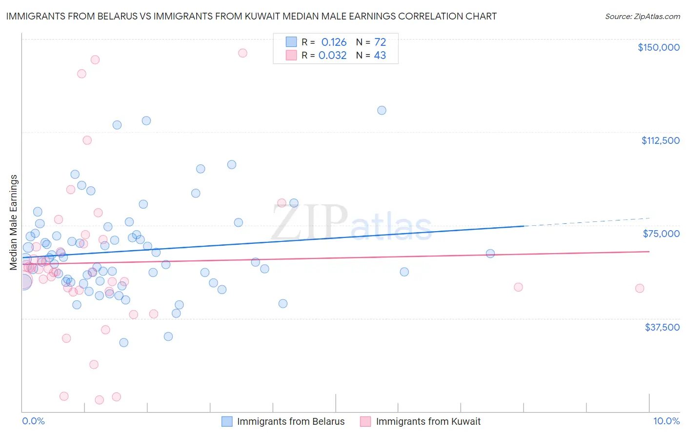 Immigrants from Belarus vs Immigrants from Kuwait Median Male Earnings