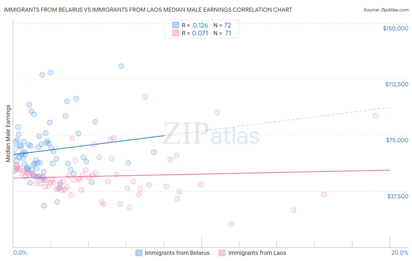 Immigrants from Belarus vs Immigrants from Laos Median Male Earnings
