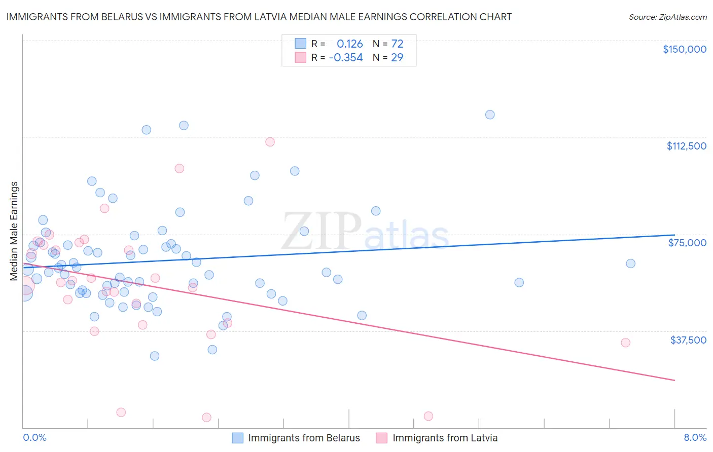 Immigrants from Belarus vs Immigrants from Latvia Median Male Earnings