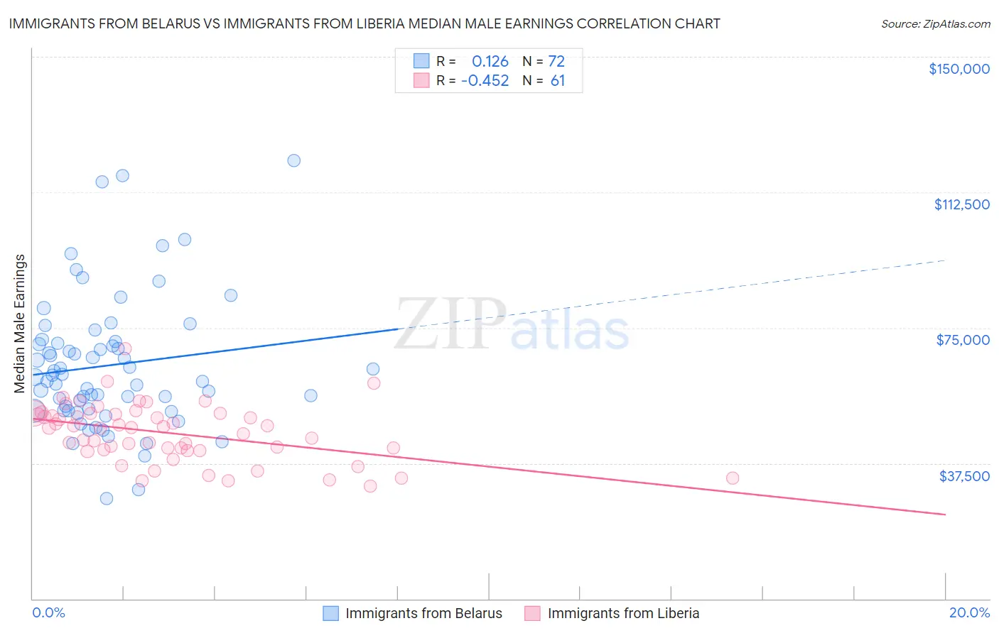 Immigrants from Belarus vs Immigrants from Liberia Median Male Earnings