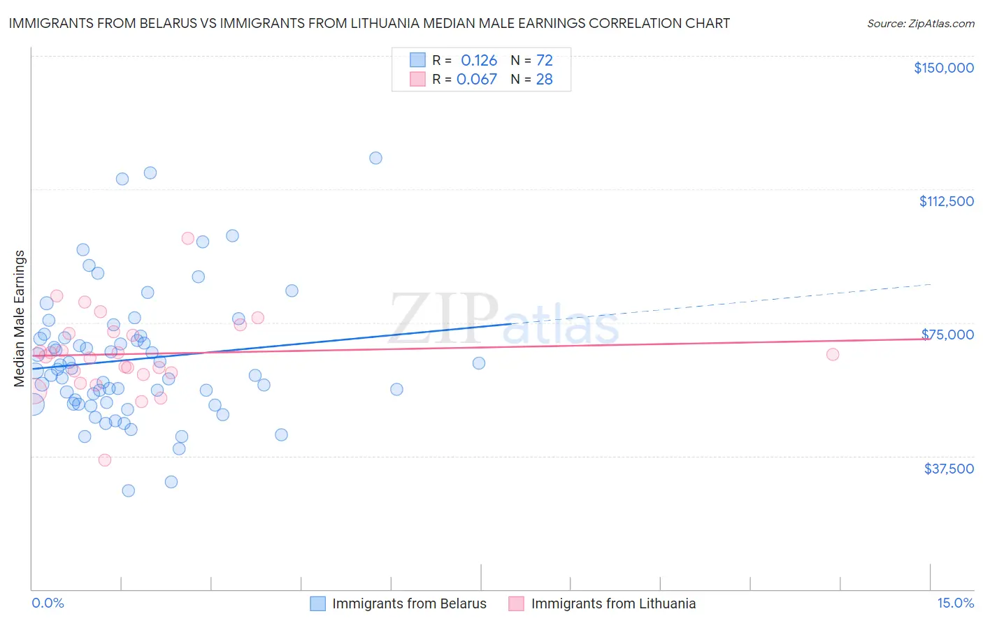 Immigrants from Belarus vs Immigrants from Lithuania Median Male Earnings