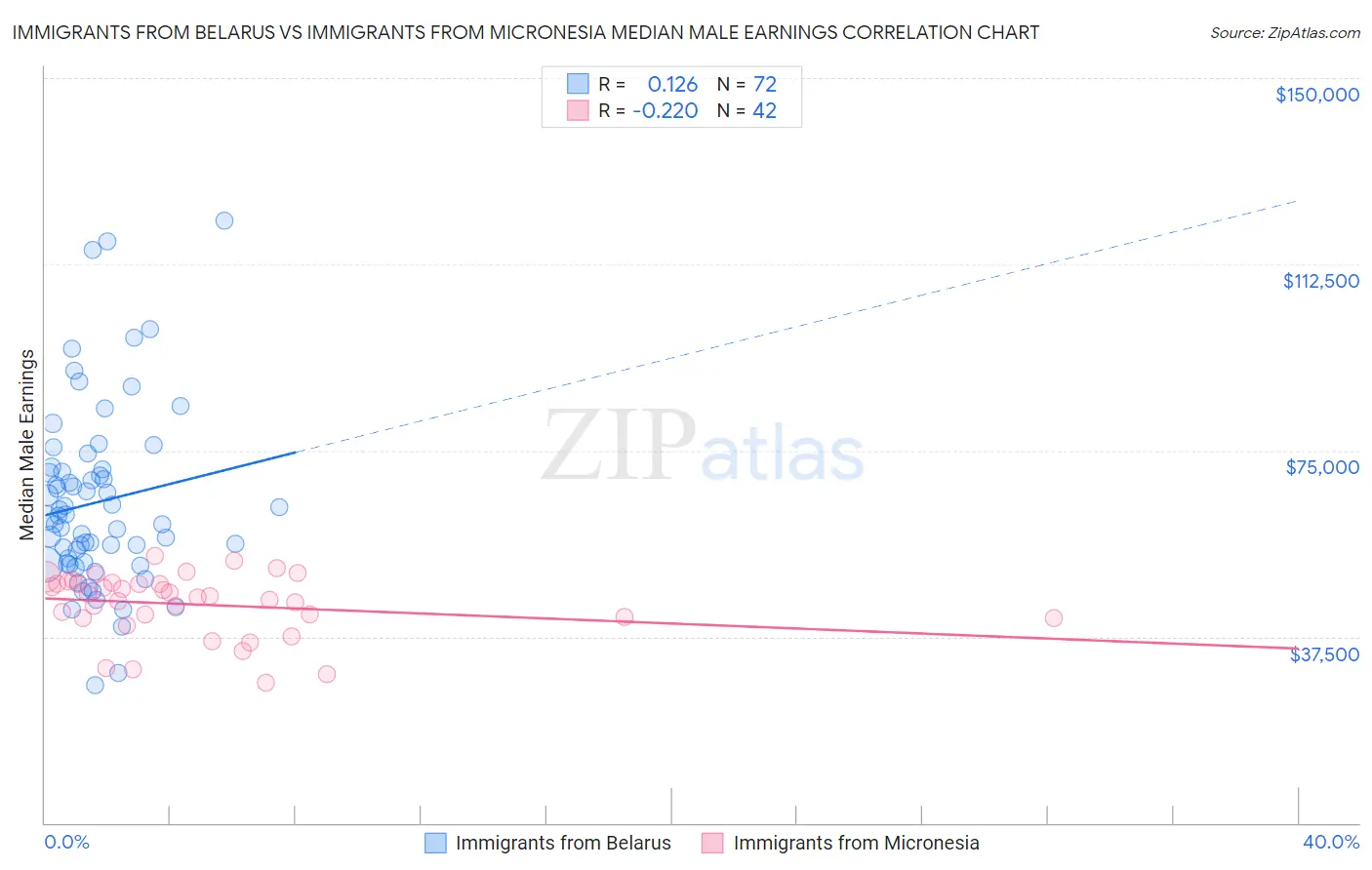 Immigrants from Belarus vs Immigrants from Micronesia Median Male Earnings