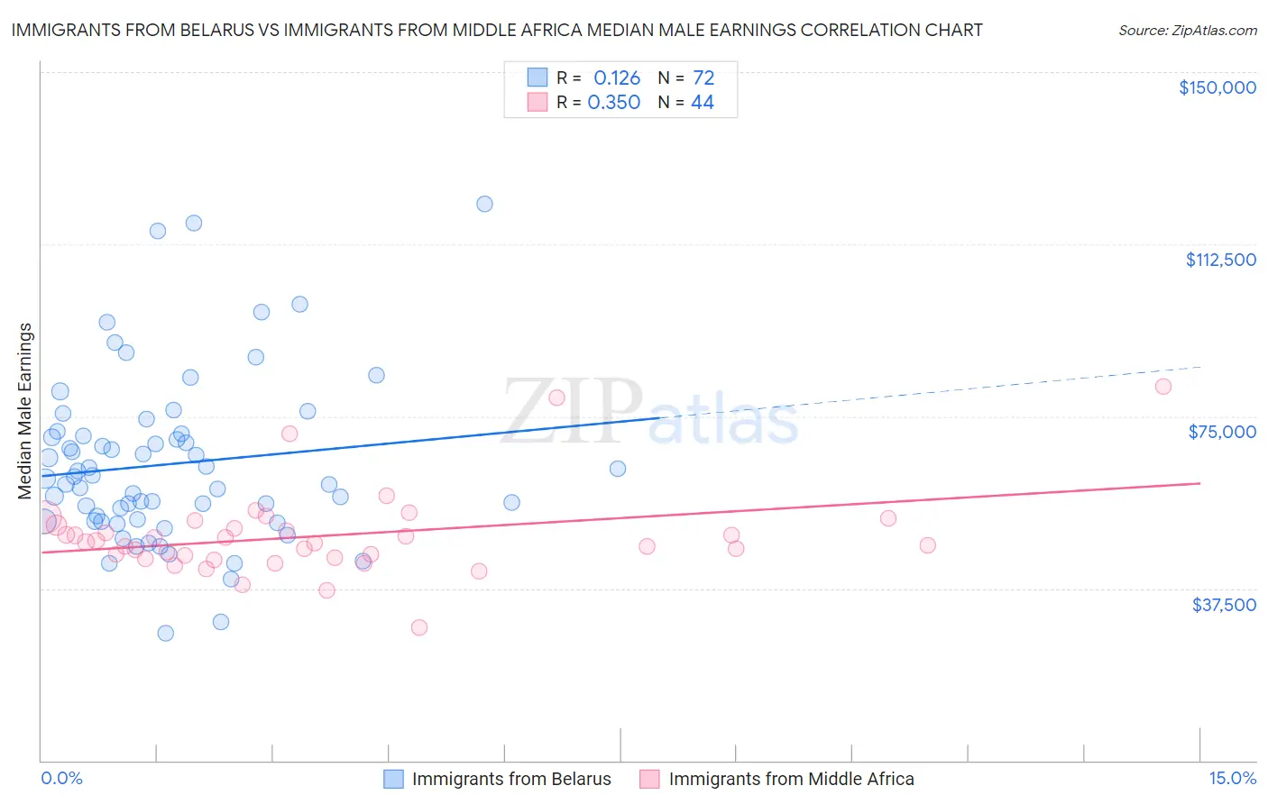 Immigrants from Belarus vs Immigrants from Middle Africa Median Male Earnings