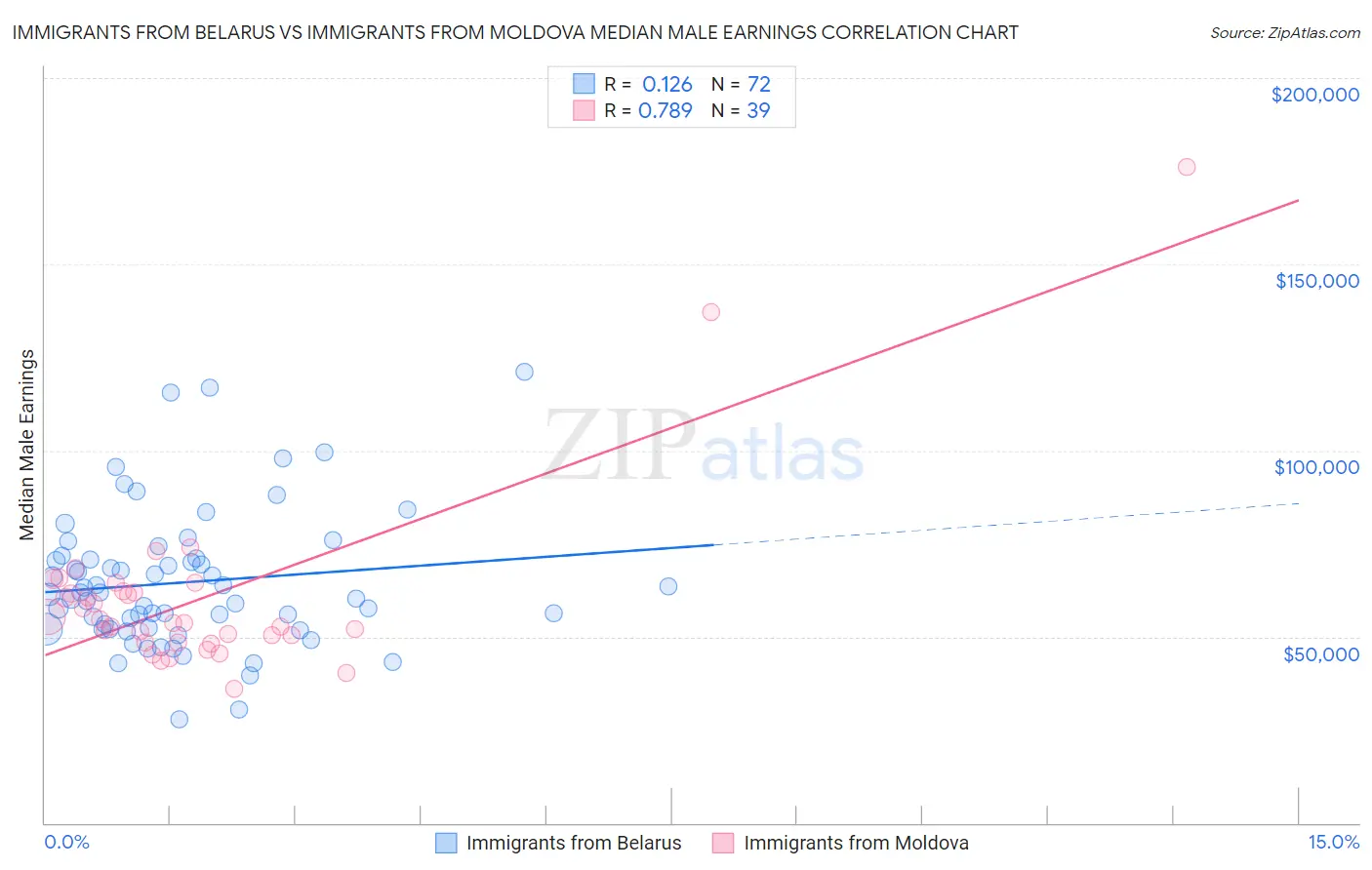 Immigrants from Belarus vs Immigrants from Moldova Median Male Earnings