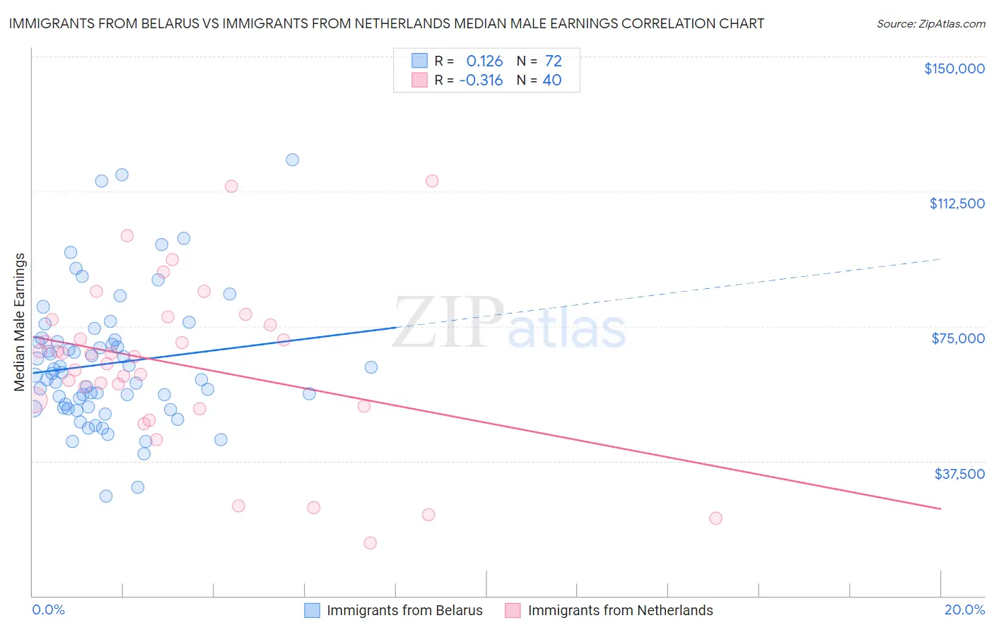 Immigrants from Belarus vs Immigrants from Netherlands Median Male Earnings