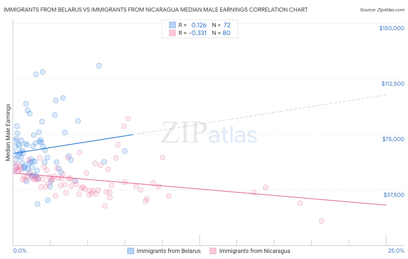 Immigrants from Belarus vs Immigrants from Nicaragua Median Male Earnings