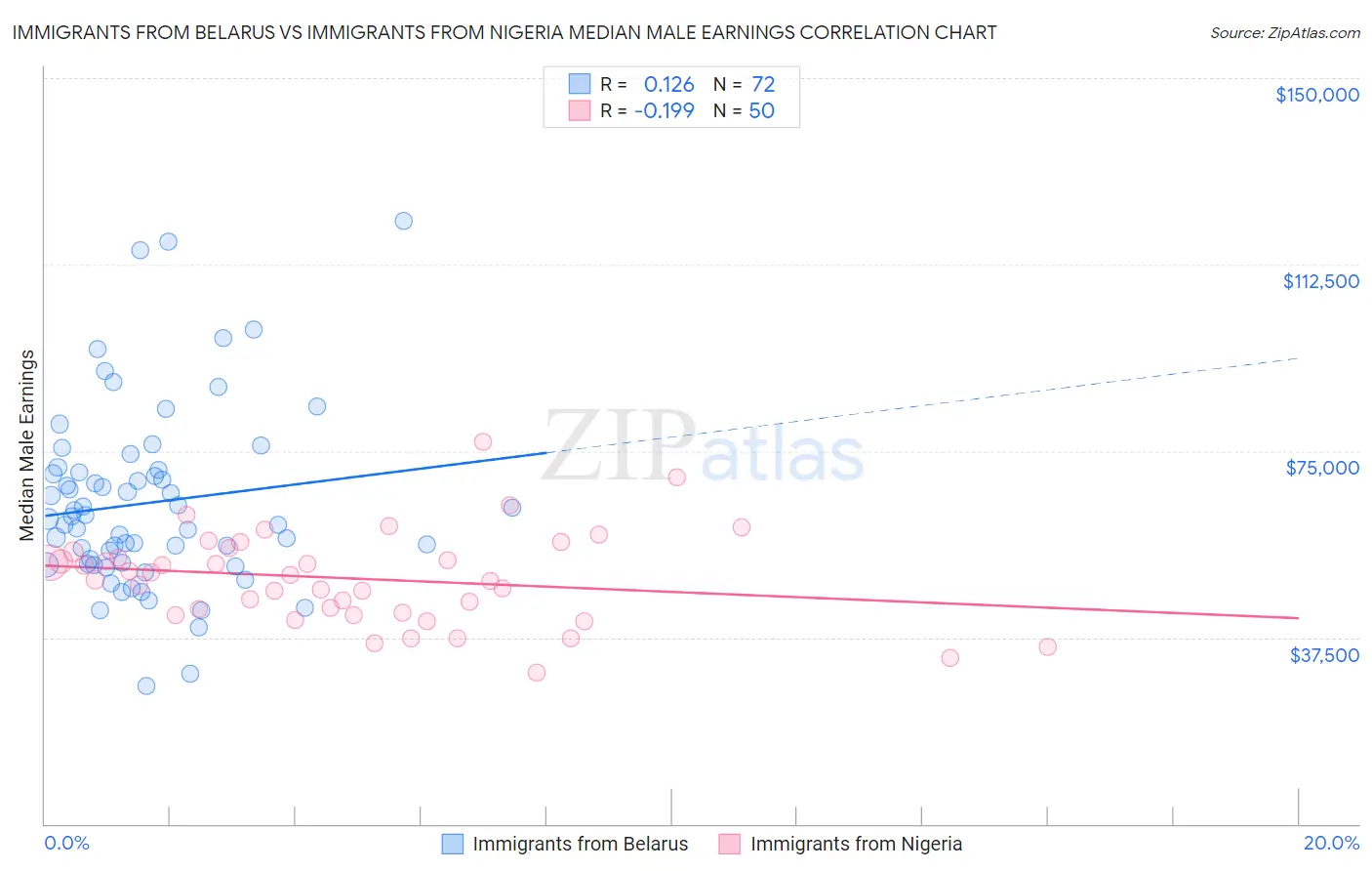 Immigrants from Belarus vs Immigrants from Nigeria Median Male Earnings
