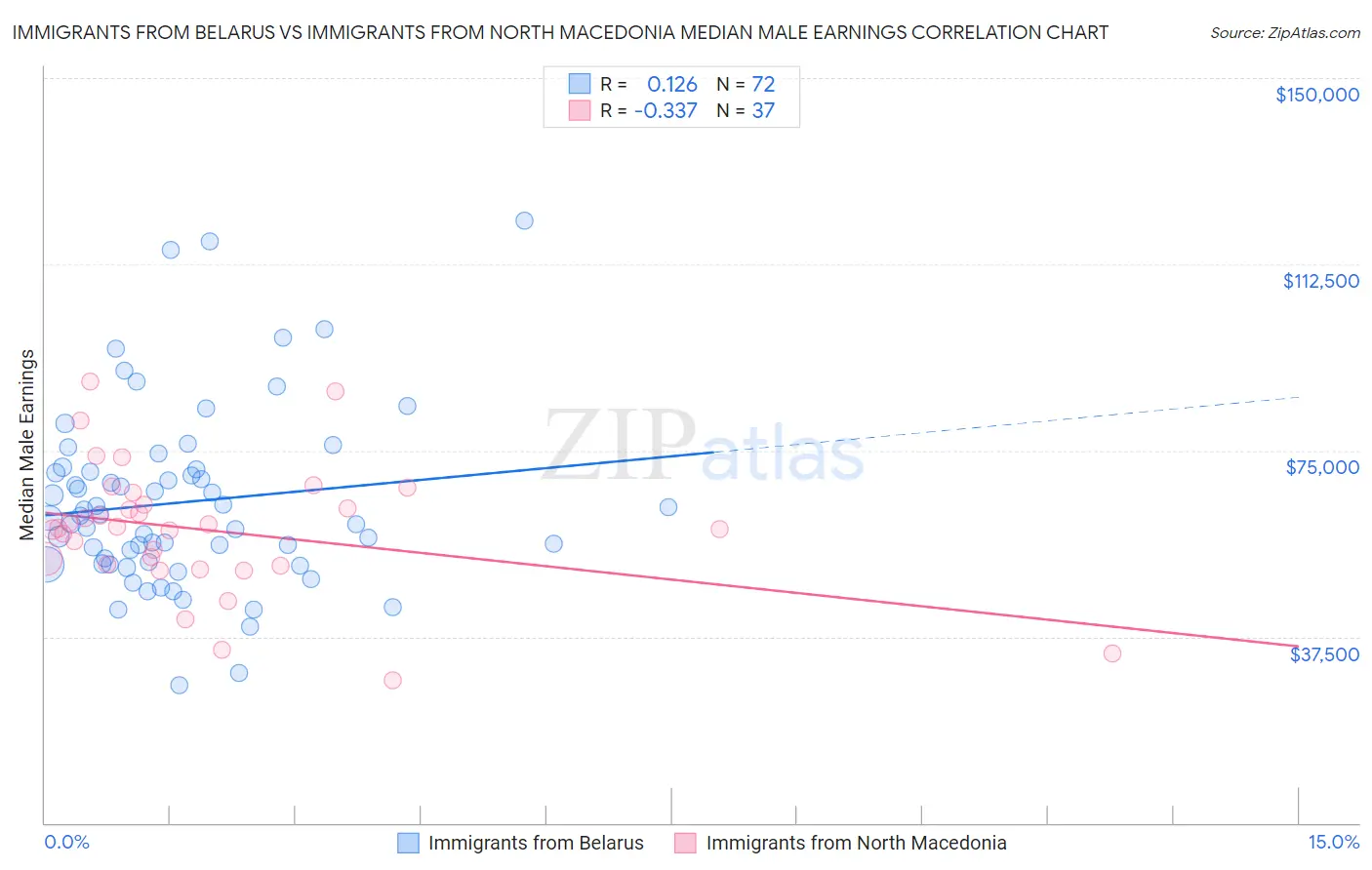 Immigrants from Belarus vs Immigrants from North Macedonia Median Male Earnings