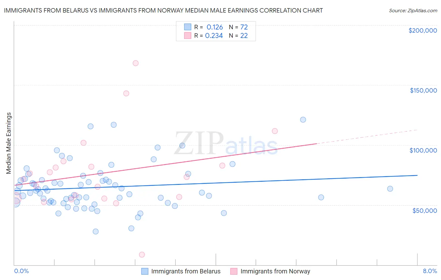 Immigrants from Belarus vs Immigrants from Norway Median Male Earnings