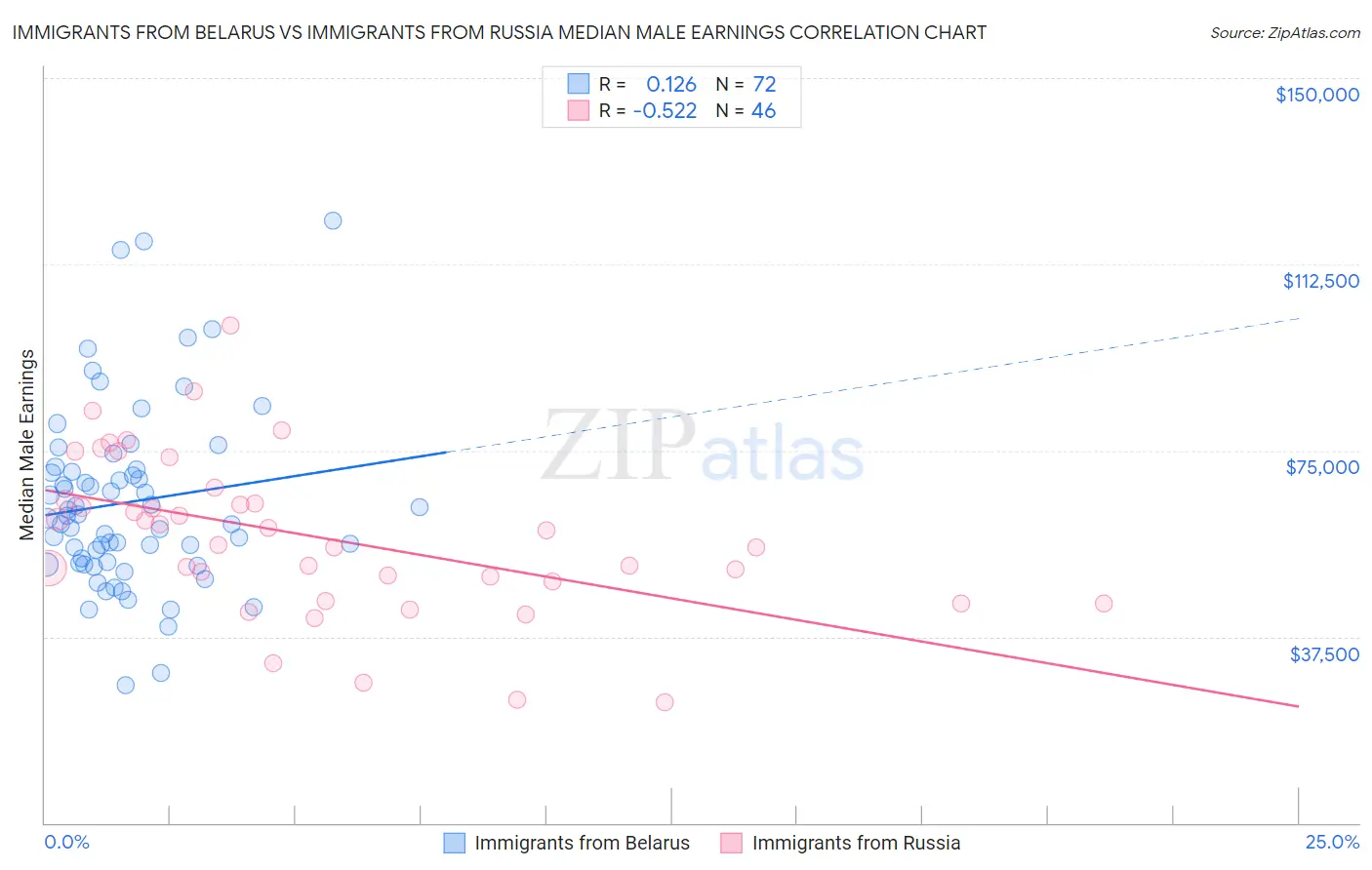 Immigrants from Belarus vs Immigrants from Russia Median Male Earnings