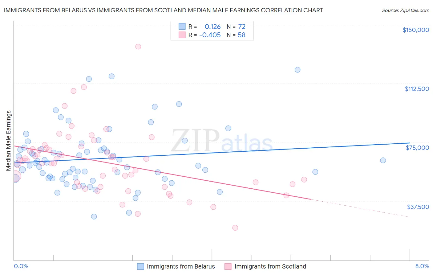 Immigrants from Belarus vs Immigrants from Scotland Median Male Earnings
