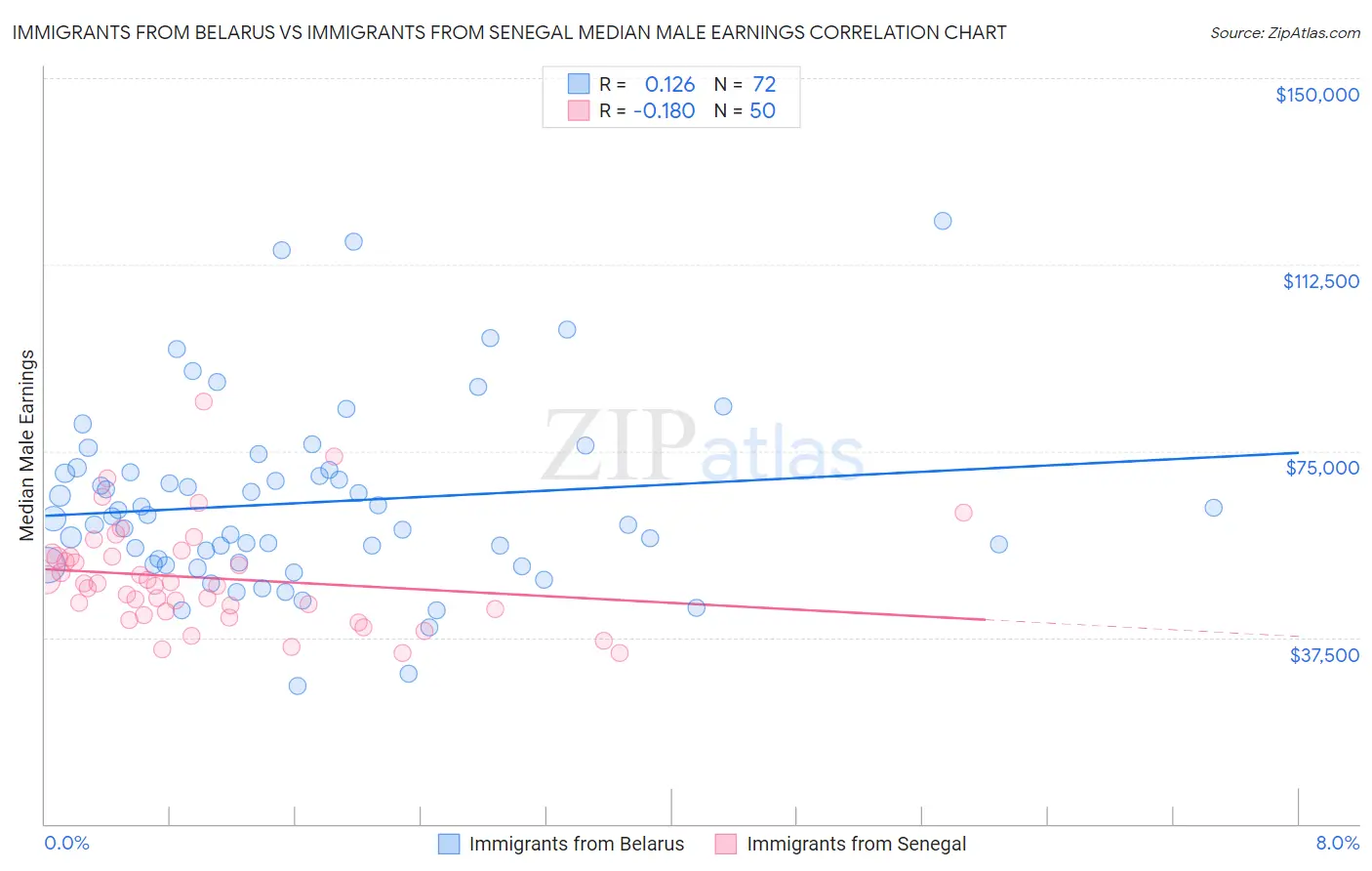 Immigrants from Belarus vs Immigrants from Senegal Median Male Earnings