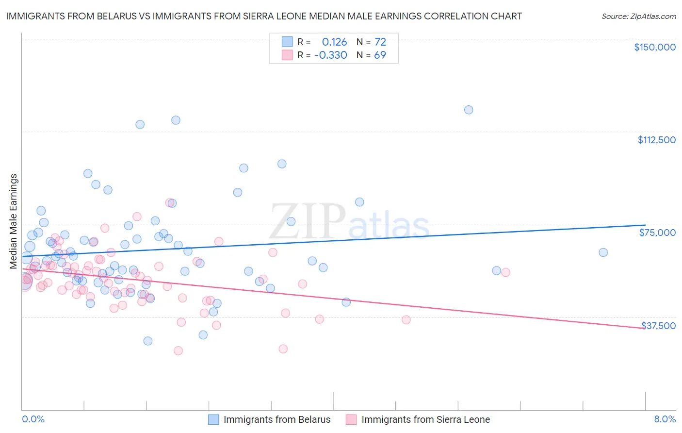 Immigrants from Belarus vs Immigrants from Sierra Leone Median Male Earnings