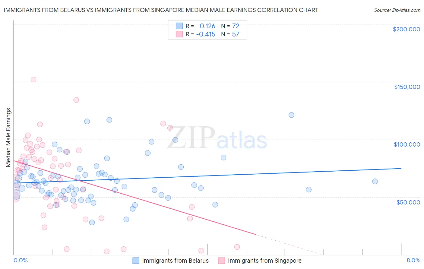 Immigrants from Belarus vs Immigrants from Singapore Median Male Earnings